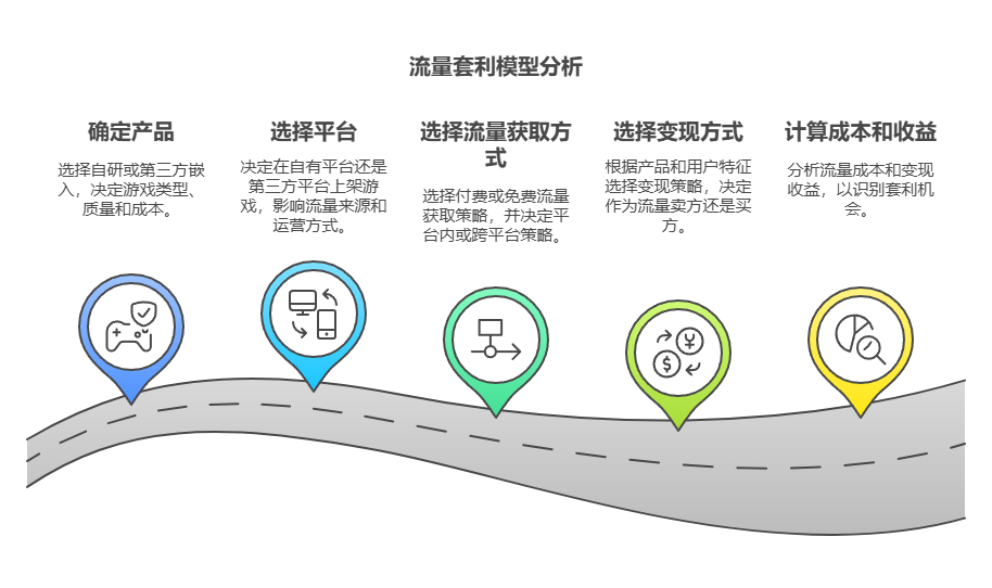 深度解析小游戏出海的7种商业变现模式​