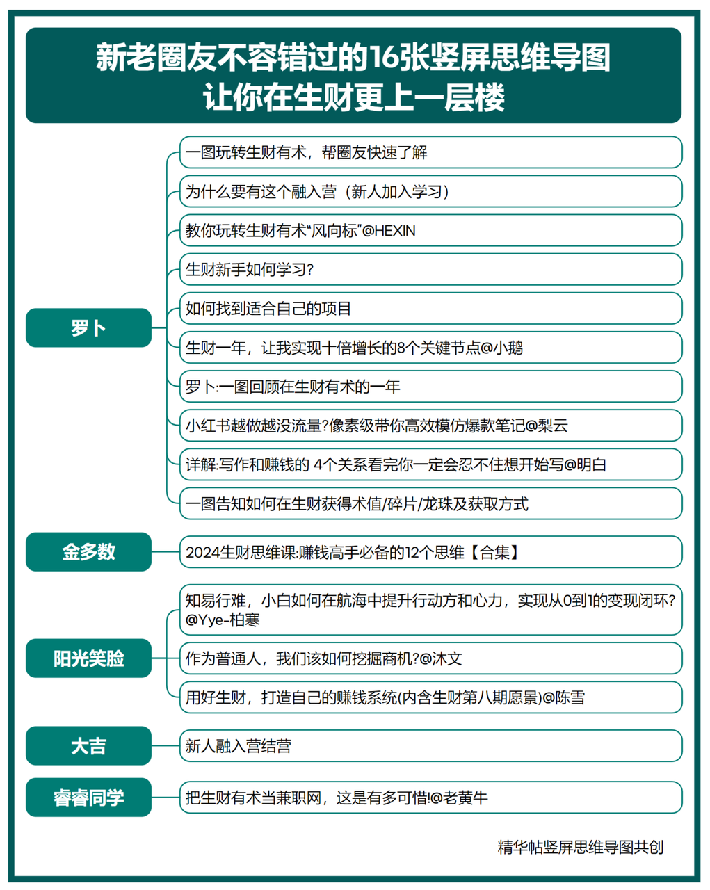 罗卜与19位伙伴：共创81张思维导图的成果展示​