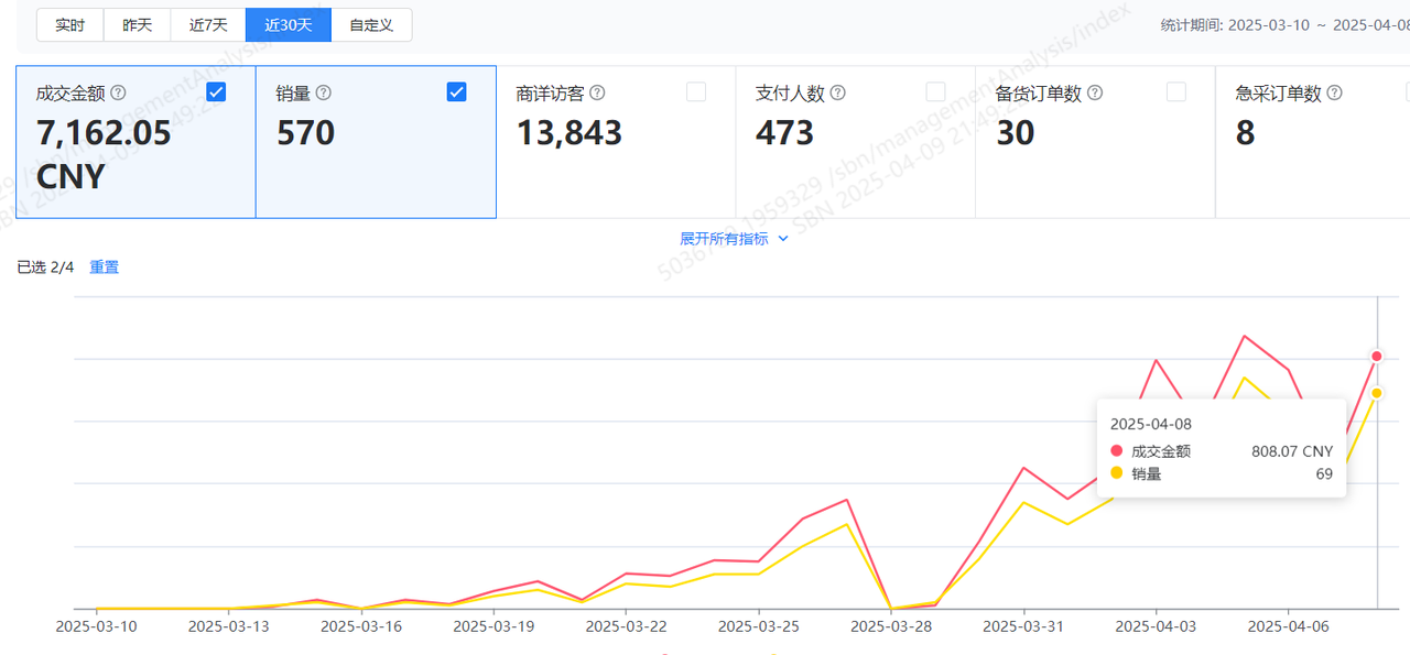 复盘做shein，跑通0-1的2个月​