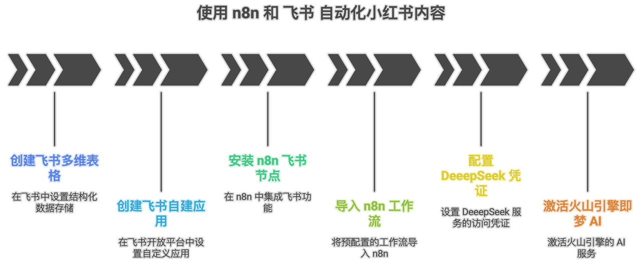 5分钟替代3小时！飞书+n8n自动化，小红书高质量图文批量生产​
