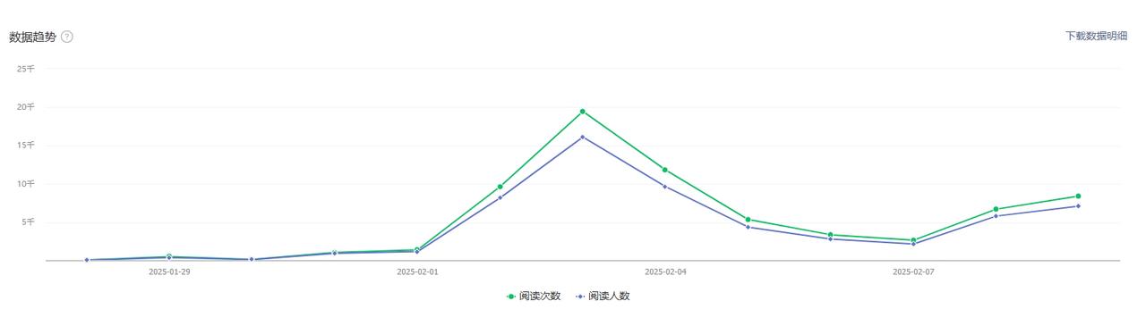 【阶段复盘】公众号AIP起步，除夕至今，日更公众号，3篇破万，涨粉1.4K​