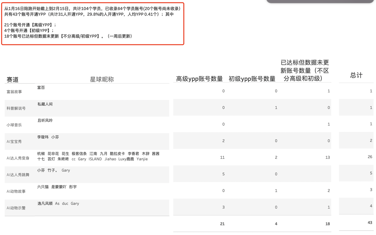 无限进步——YouTube AI shorts私教陪跑中期复盘​