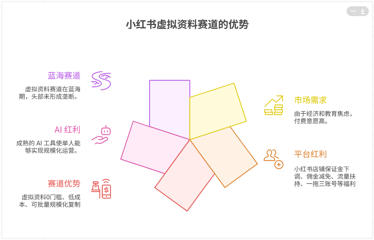 30 天“狂揽”1.3 万！教培人用 AI 在小红书店铺躺赚，4 步教你自动化赚钱​