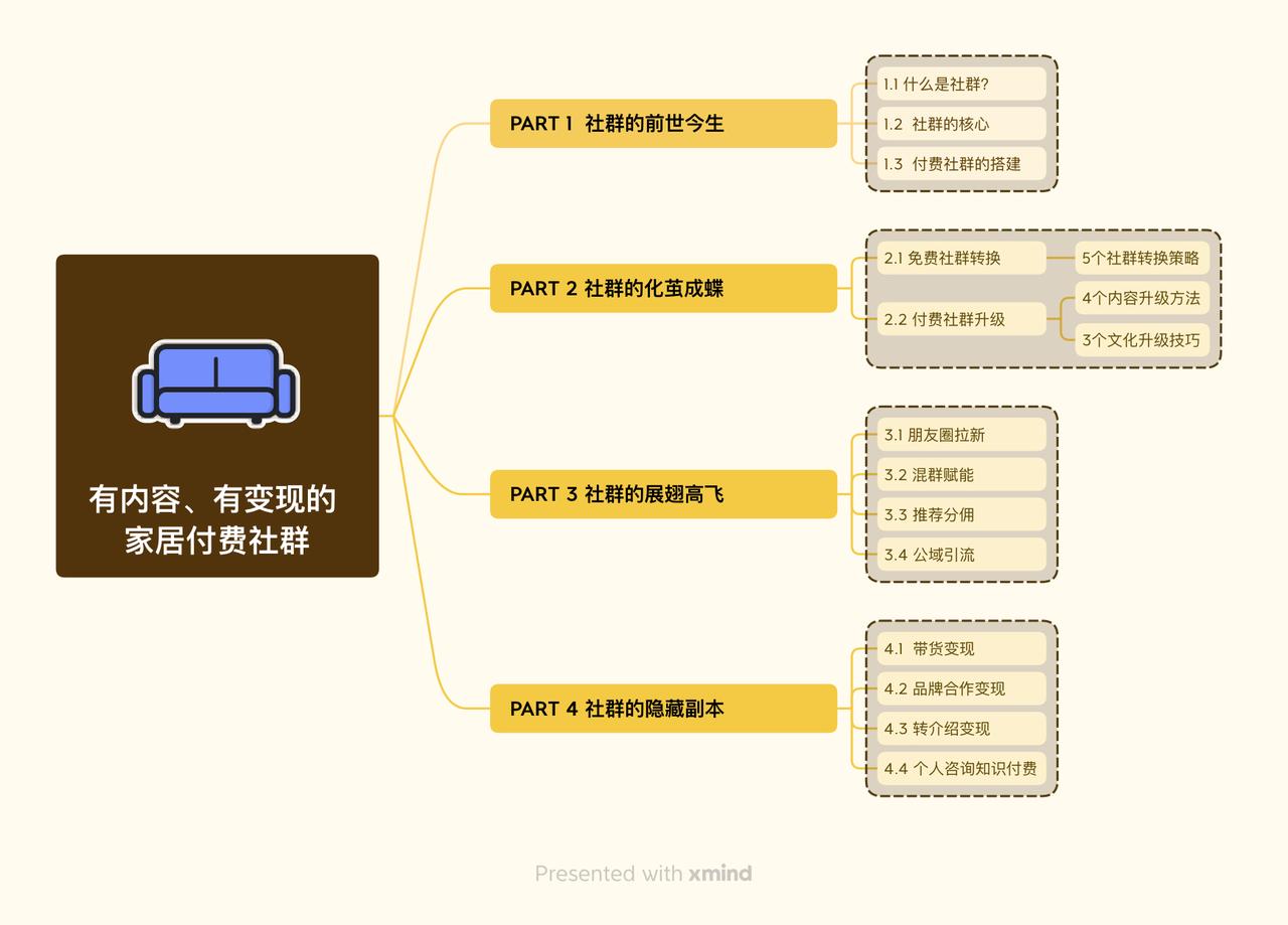 运营新手，从0到1家居类社群免费向付费转型，深度变现的经验​