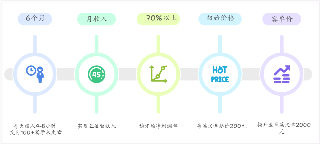 半年 AI 代写月入五位数：我总结的快速入局与避坑全攻略 ​