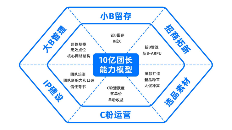 7 天时间，周 GMV 增长超30%，2023GMV 上 10 亿，就得这么干​