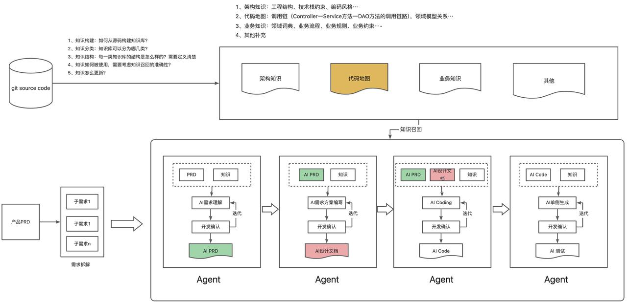 企业级AI编程实践总结01​