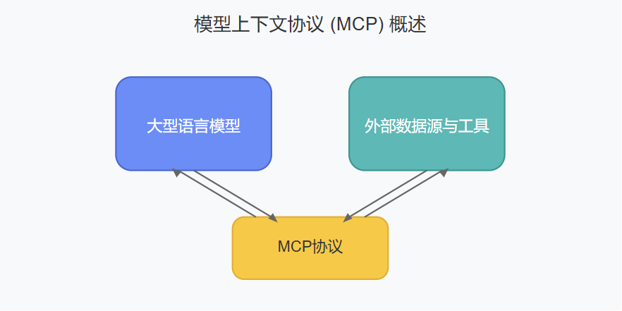 250314-3分钟看懂MCP协议，全球程序员都在学的