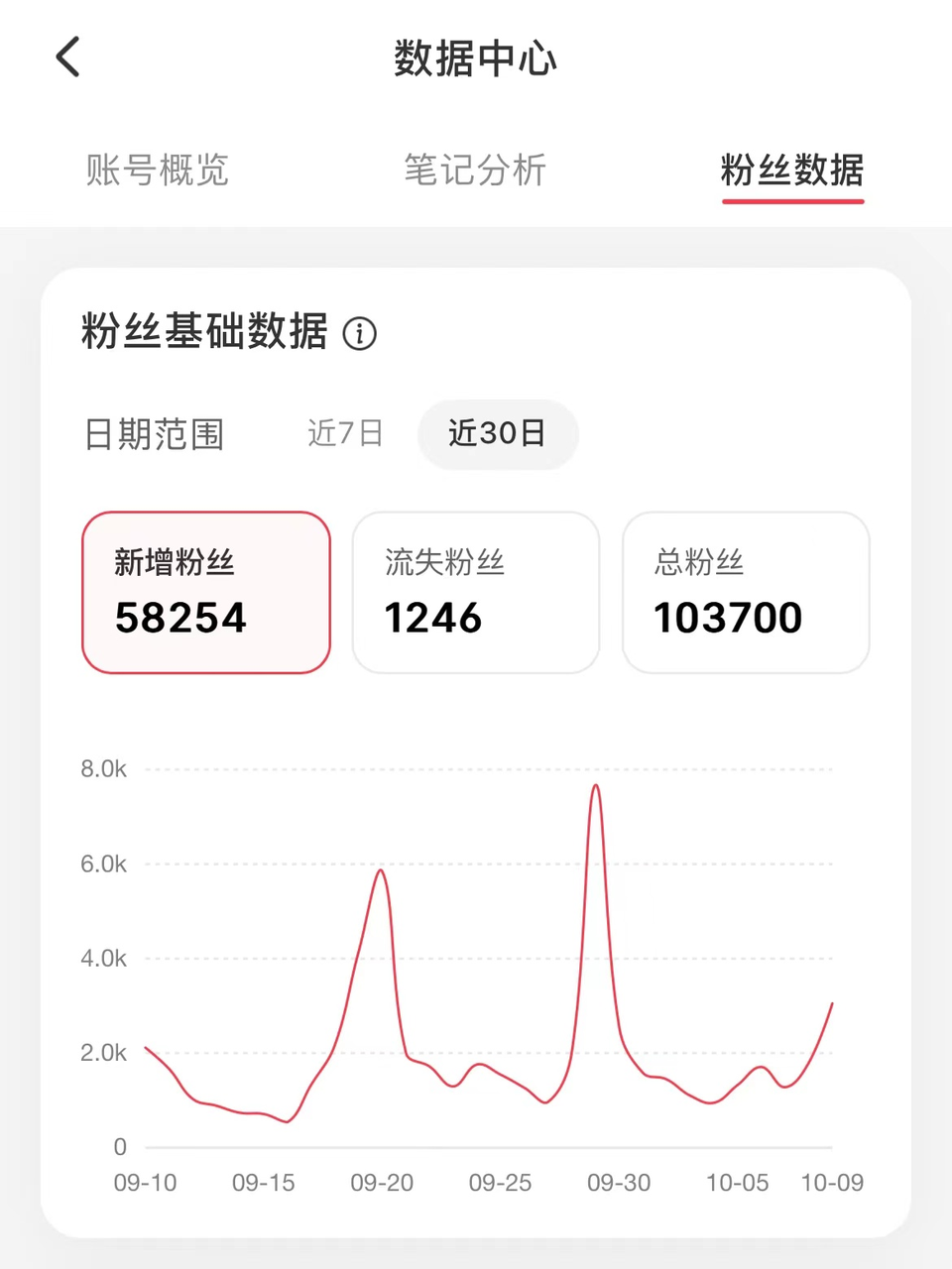 自媒体 AI 小白：从 0 起步到涨粉 10 万、变现 3 万的三分钟讲书系列，我究竟做对了什么？（毫无保留的深度复盘）​