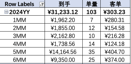 加入生财3个月，参加了2场航海，生意放大了10倍​