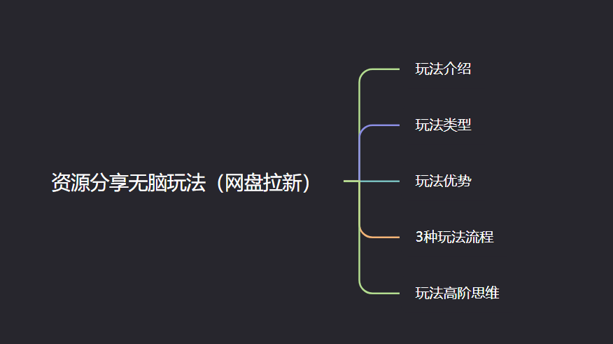 资源无脑分享玩法教程（网盘拉新）​