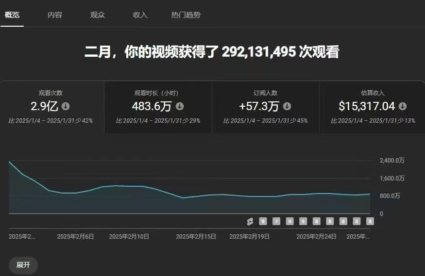 YouTube赚钱：我该做长片还是做短片？​