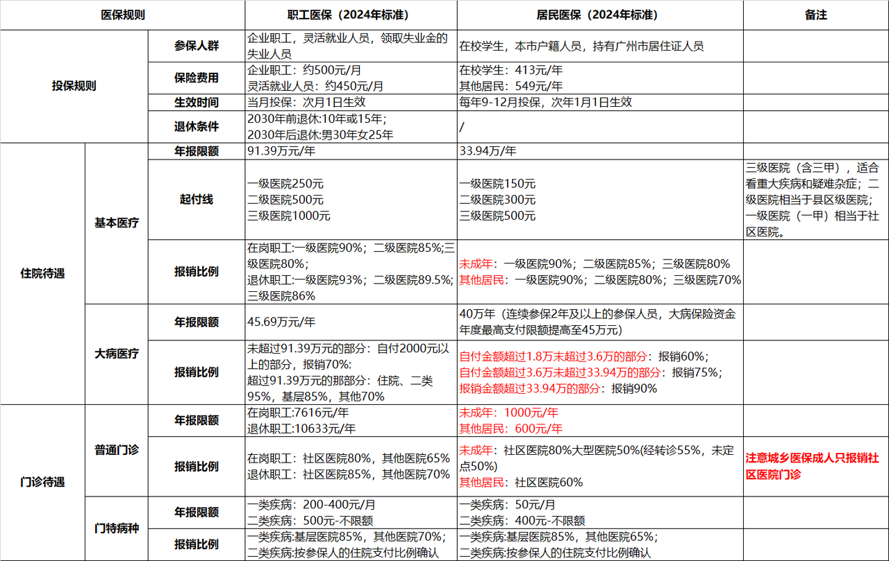 省钱有术，当生病时如何省更多钱？​