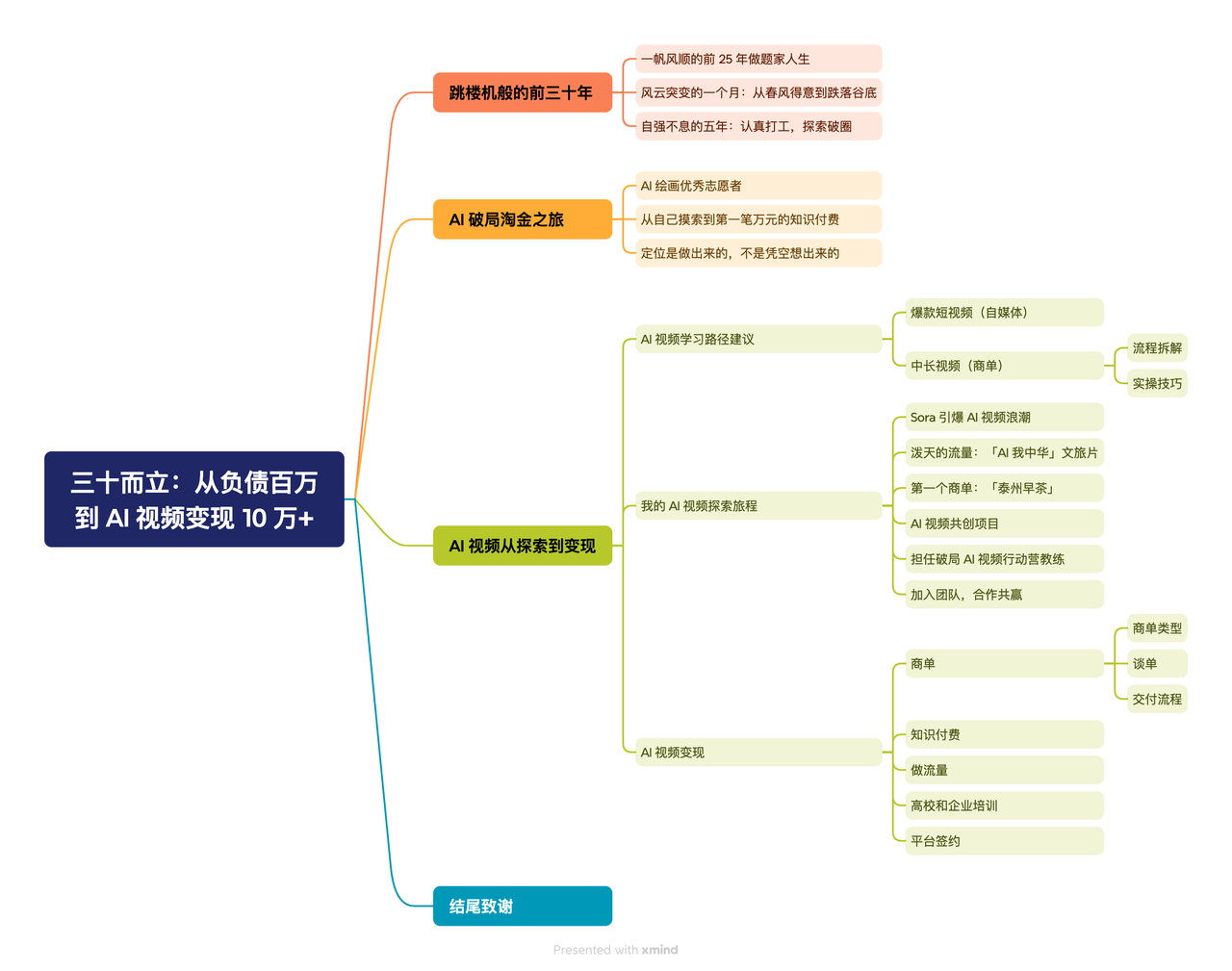 三十而立：从负债百万到 AI 视频变现 10 万+​