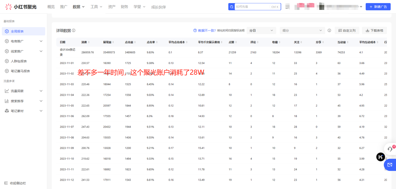 一人公司，用聚光投放，一年时间，从小红书加了4W客户，深度复盘！ ​