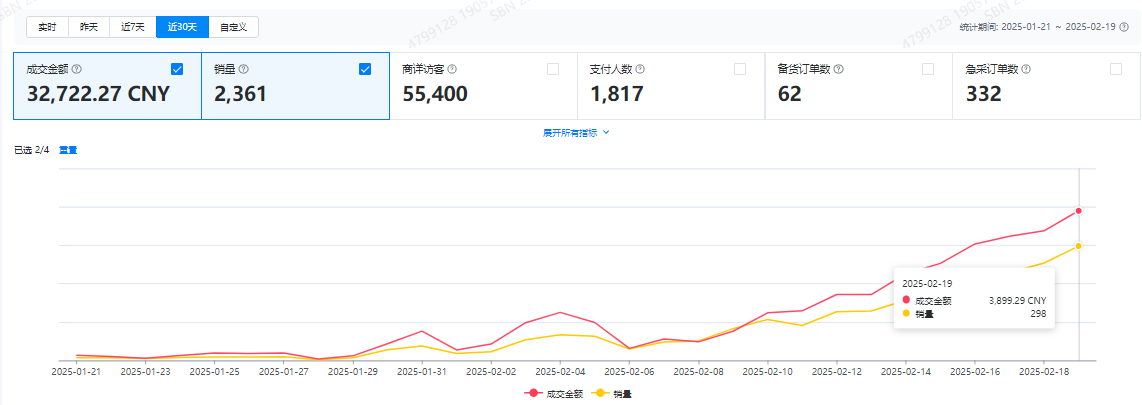 【航海好事】shein 航海实战，做起一个每天几百单的新店​