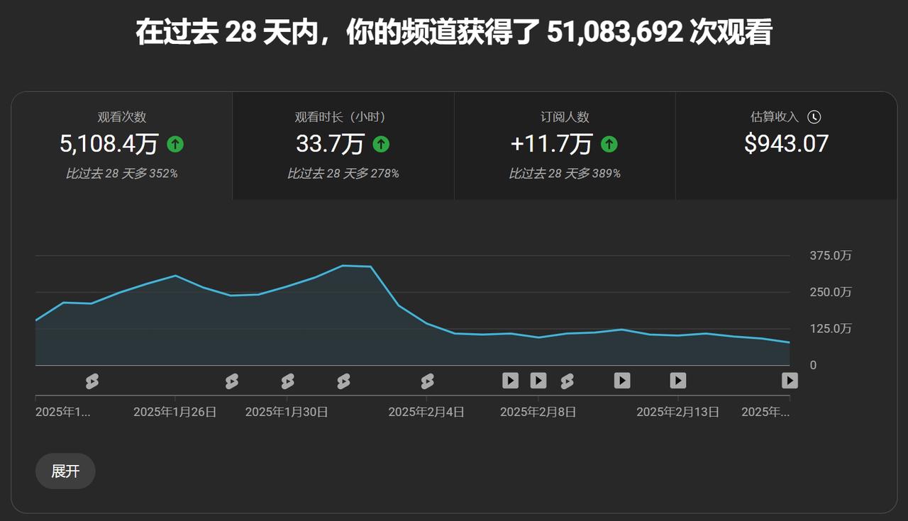 2个月拿到YouTube的YPP和银奖牌​