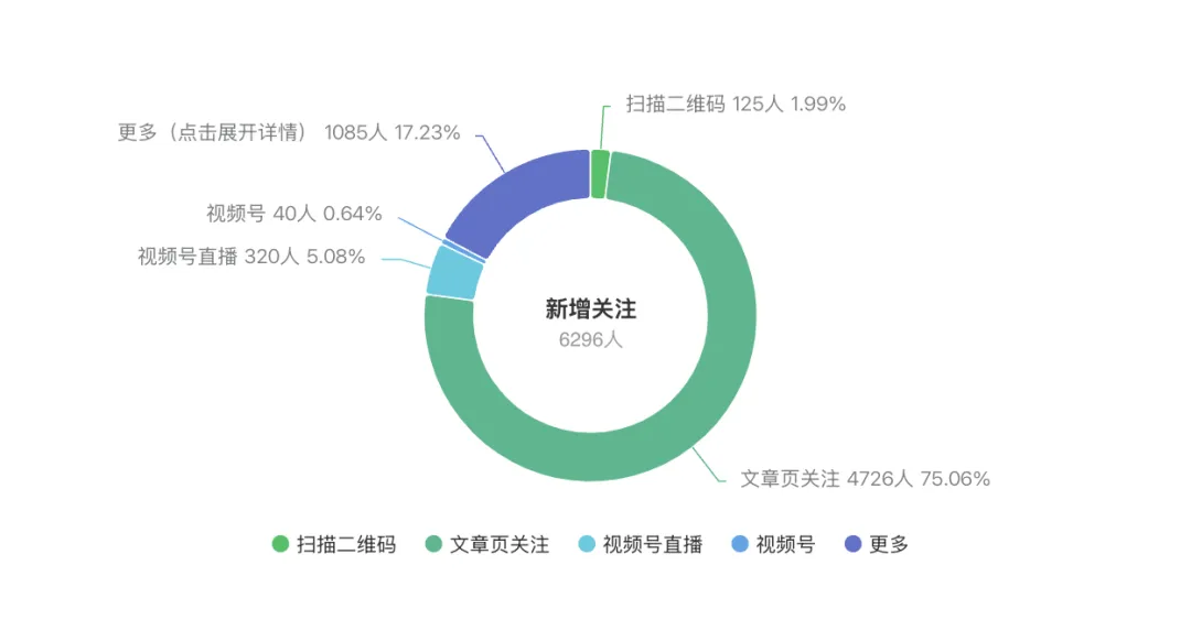 30天打造20多篇DeepSeek爆文，涨粉6200+，引流3500人变现10.4万：我的全流程拆解与商业思考 ​