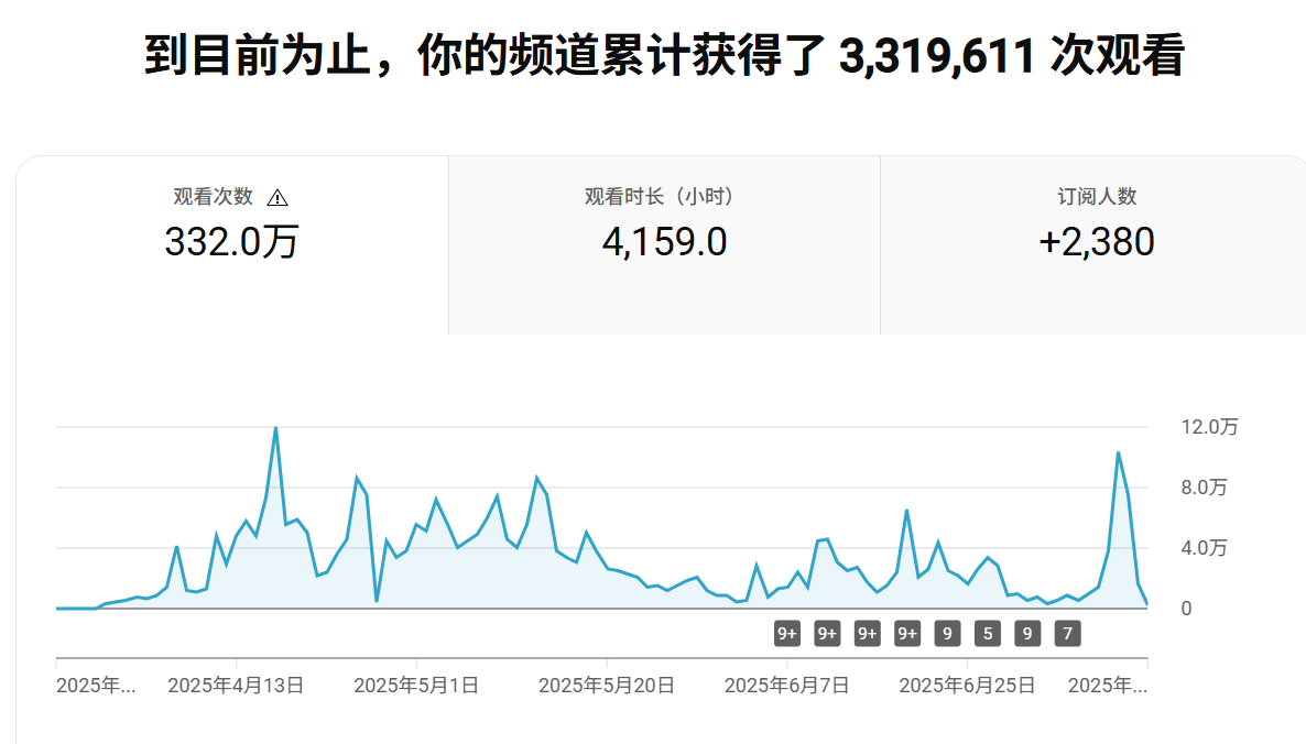 四个月 YouTube 从 0 到 300 万播放，小赚 2 万+：二胎宝妈的 AI 出海内容+引流变现闭环全过程经验分享​