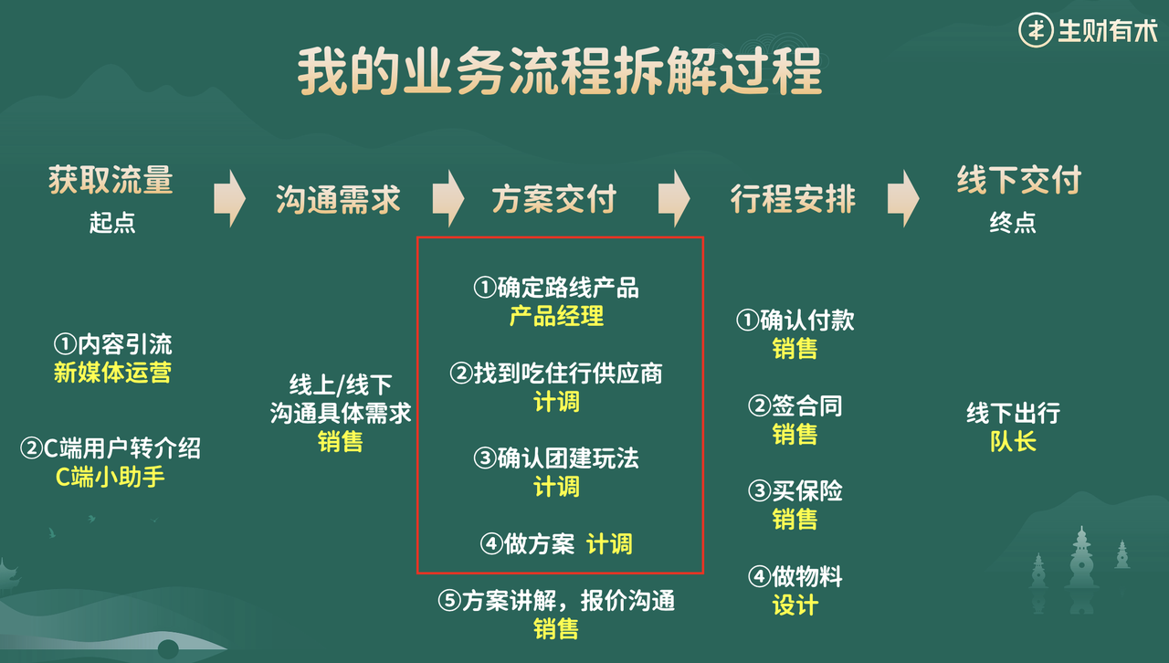 关于AI工作流：一切从业务出发丨航海家航海《AI工作流提效》复盘​