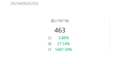 佛系宣传两小时，用户日均新增10+，分享我是如何首次获得这样的正反馈？​