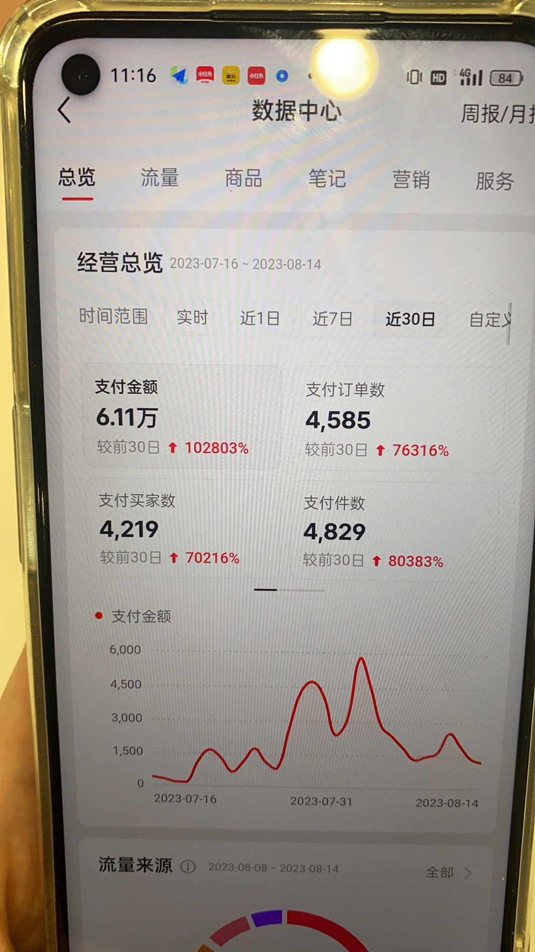 每周工作1天，兼职做小红书店铺月入10W+​