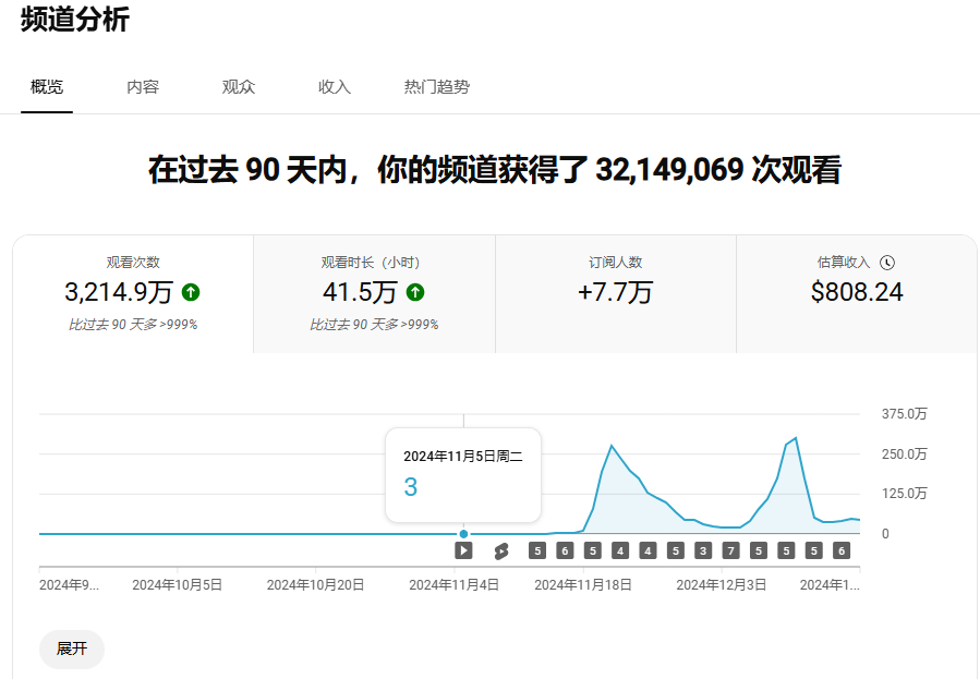 Youtube shorts 生财12月航海跑通YPP复盘回顾及一点点的经验分享​
