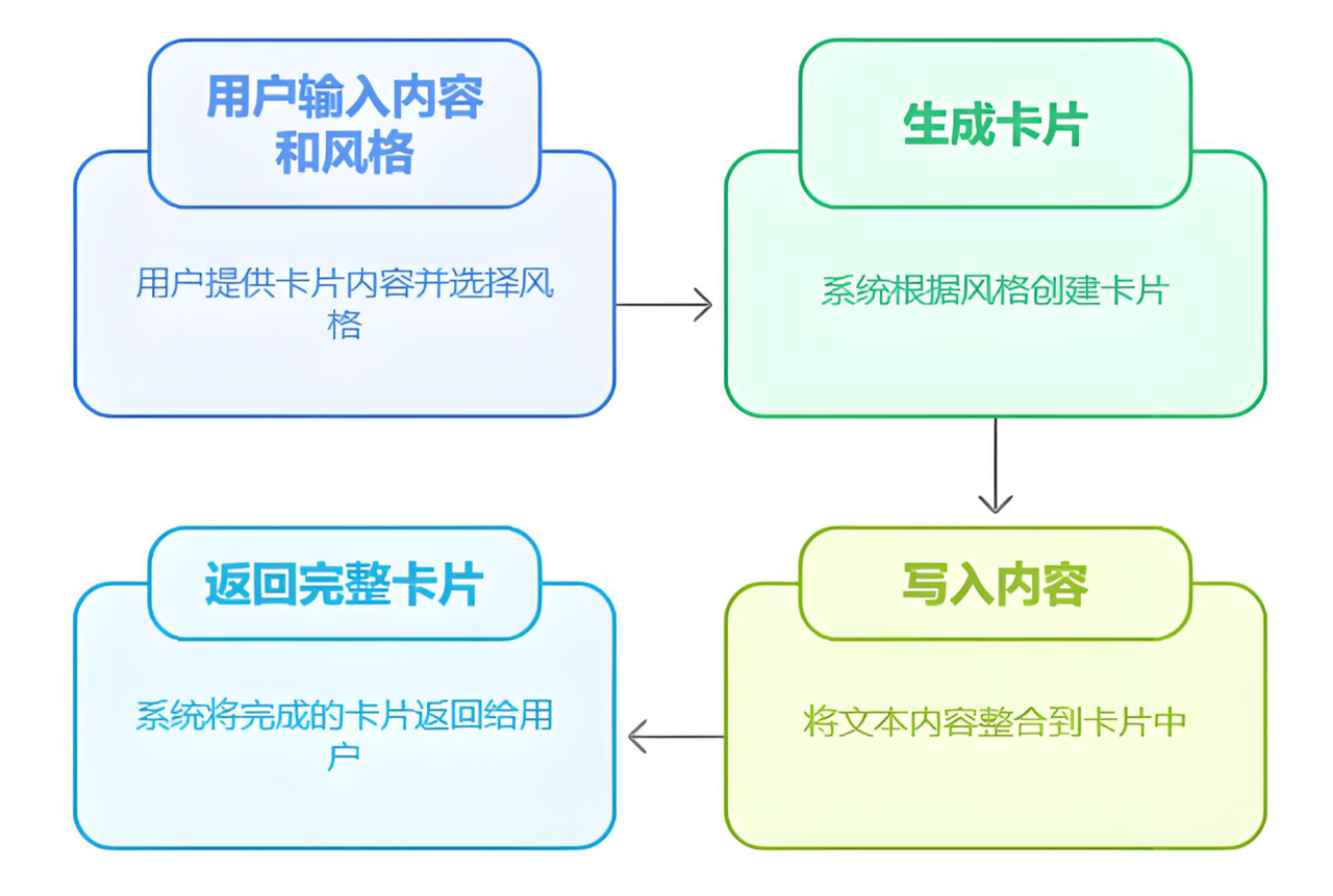 MD2Card插件下架？Coze工作流一键制作小红书爆款图文卡片！（附体验链接）​