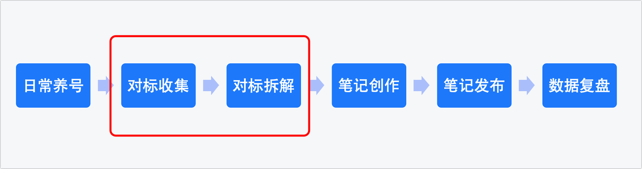 coze+飞书多维表格：从 0 到 1 打造小红书对标收集+拆解系统，效率拉满（保姆级教程）​