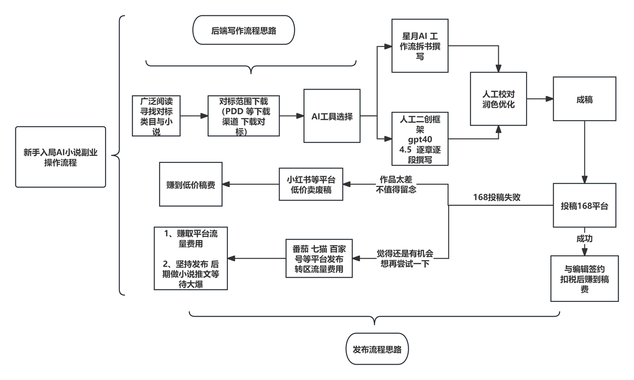 三月的AI小说航海群 问题汇总百问百答贴​