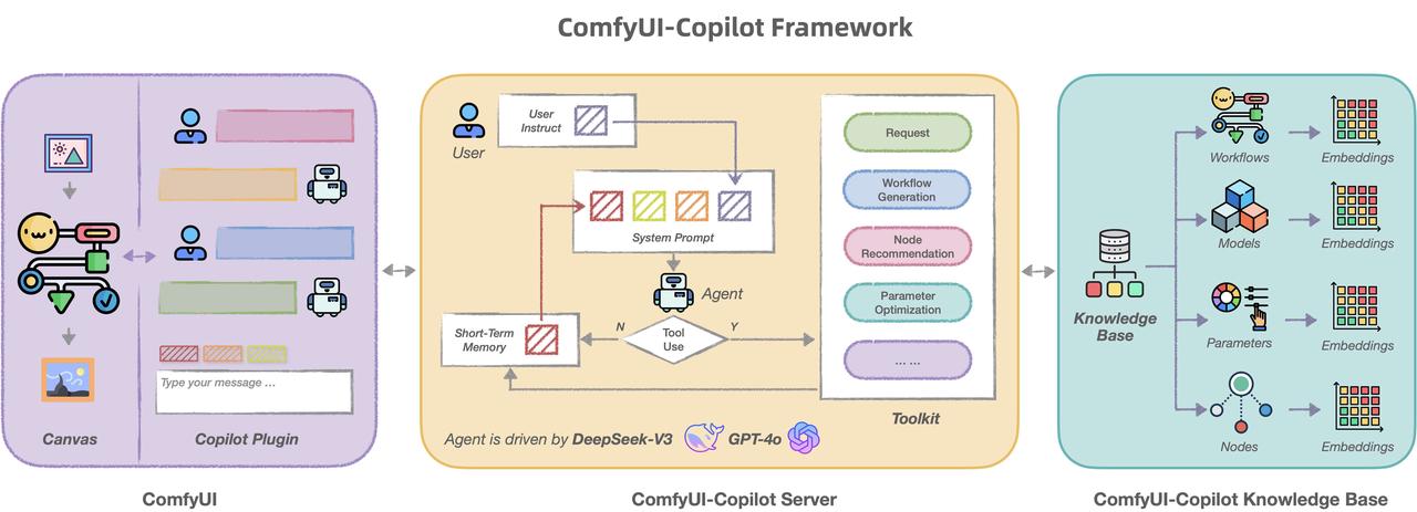 [ComfyUI]效率翻10倍！阿里开源ComfyUI Copilot助ComfyUI新手极速上手​
