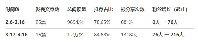 70 后的 AI 破局之旅：从 0 到 1----公众号运营的成长与蜕变​