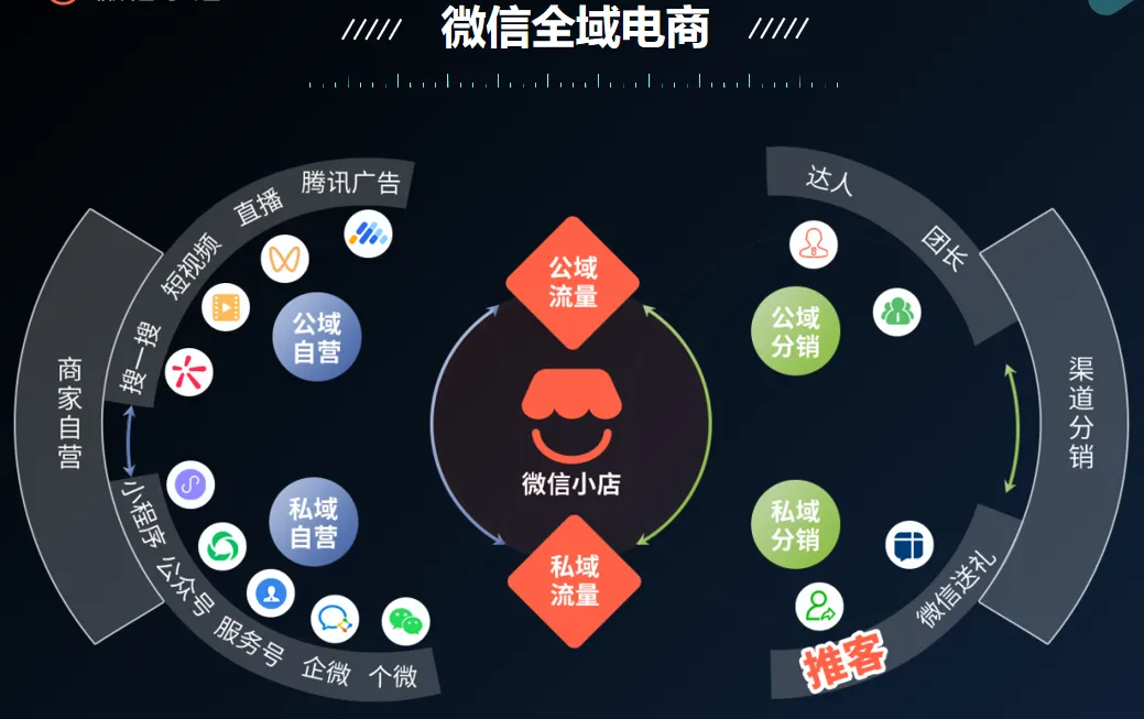 一文读懂微信推客：裂变锁定+闭环成交+全域分发​