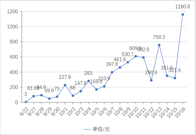 复盘：新手做小红书引流26天，纯资料销售6907.76元​