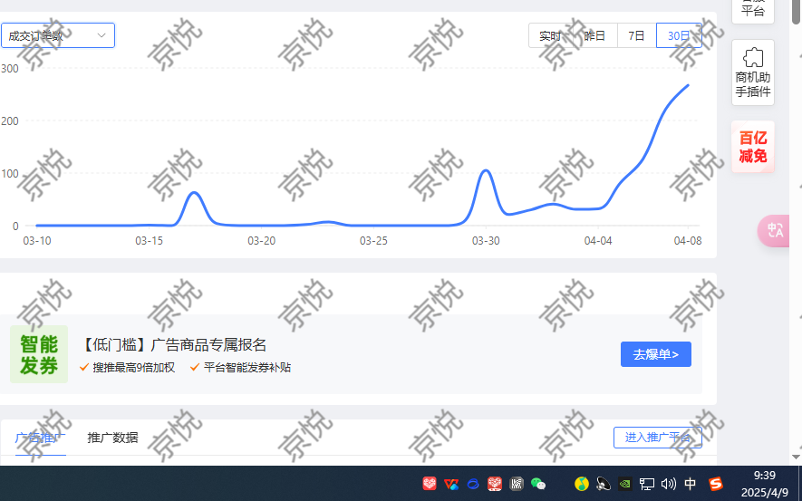 拼多多实操每日花费不到100元，数据成上升趋势。​