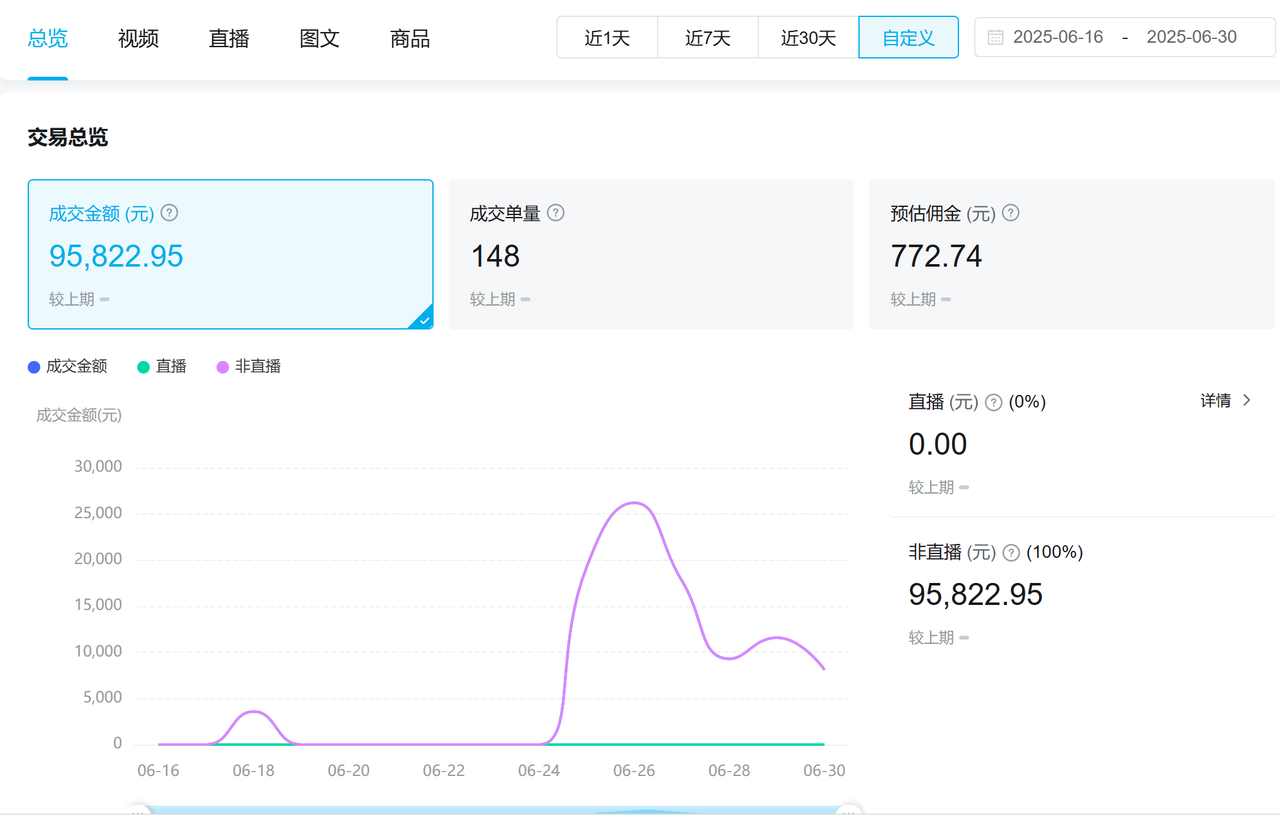 0到0.1的突破，B站悬赏带货对标分析和实战总结​