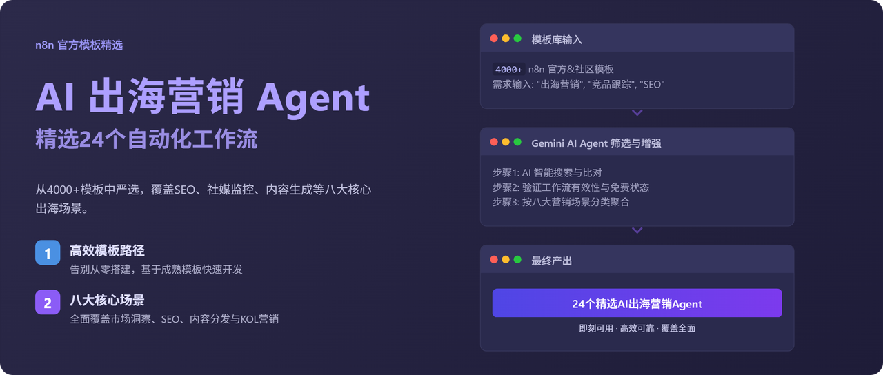 从4000+ n8n模板中，精选了24个「AI 出海营销Agent」涵盖SEO、竞品跟踪、Reddit等八大模块​