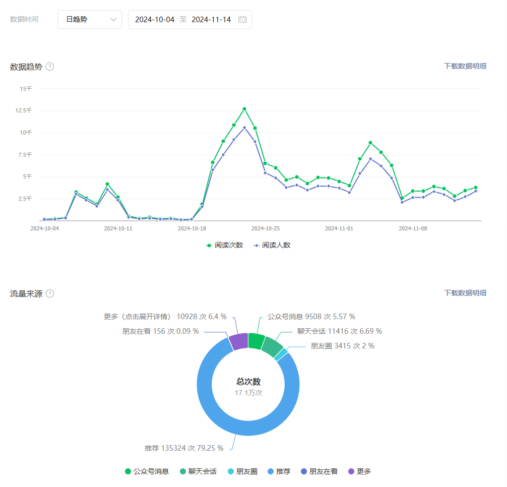 AIP公众号写作42天，多篇万+爆文，增粉6000+，变现1w+，我做对了哪些事​