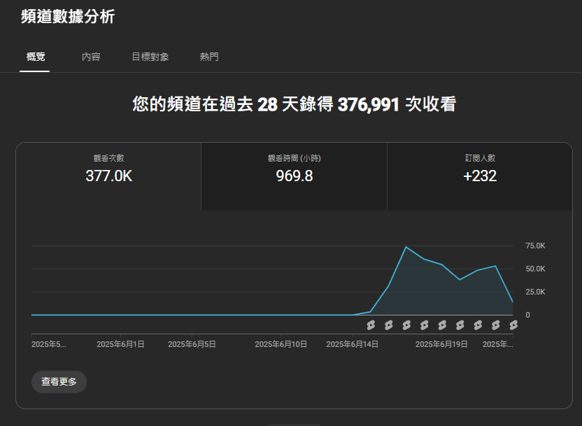 YouTube 从 2 个号 0 播到单条视频 9 万多播放的历程​