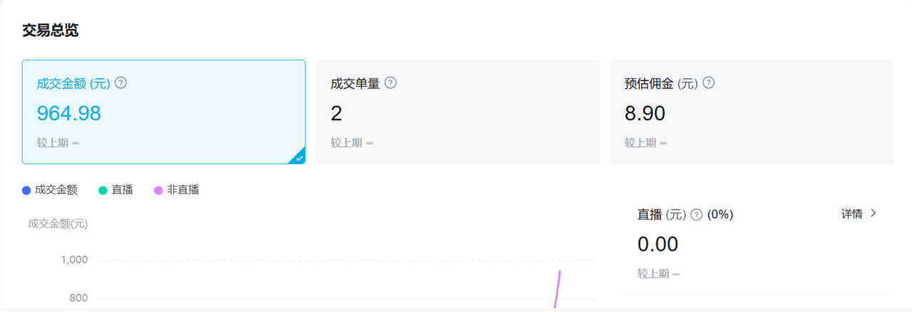 新手小白学B站带货第10天，跑通0-1​