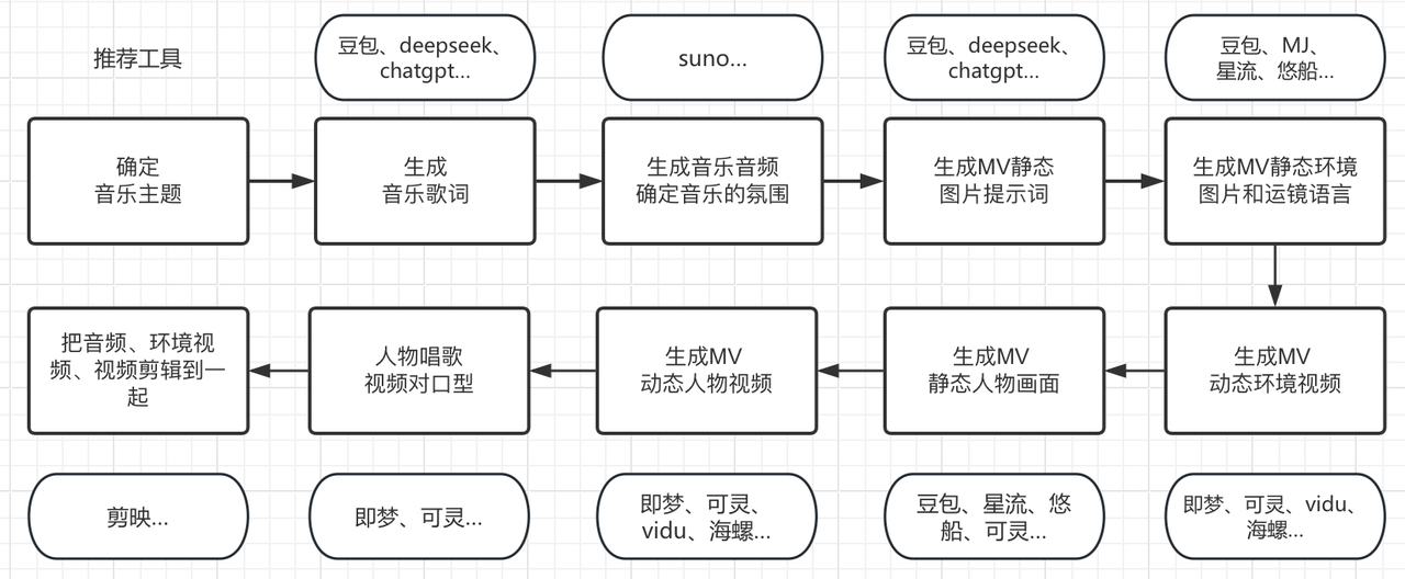 AI小白从0到1制作音乐MV保姆式流程​