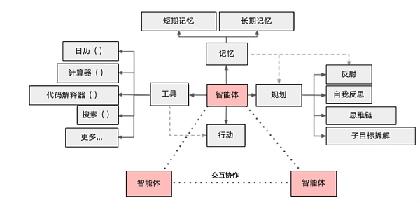 你的需求，真的需要“智能体”吗？ ​
