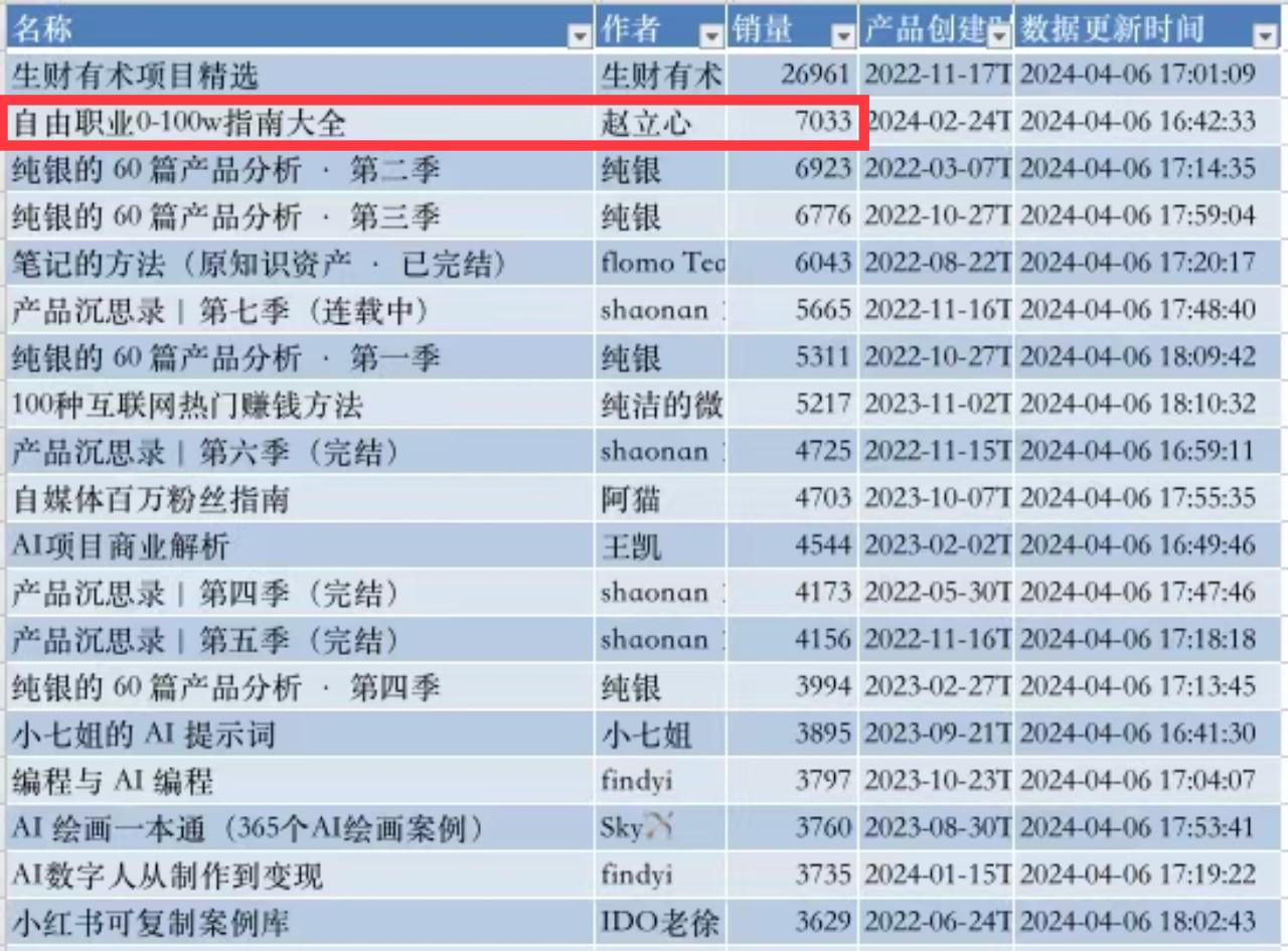 自由职业指数型增长标准打法：用10元单品，一周引流5000+新用户，撬动近50万收益​