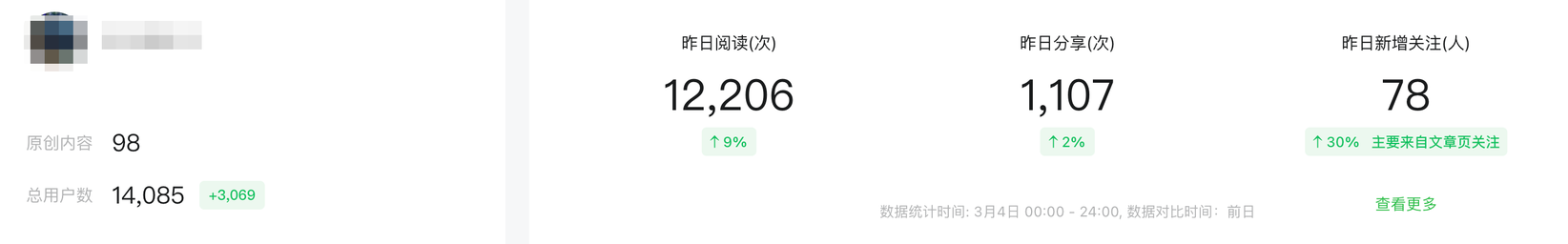 四个月，AI 公众号涨粉 1w+，总收入突破 4000+​