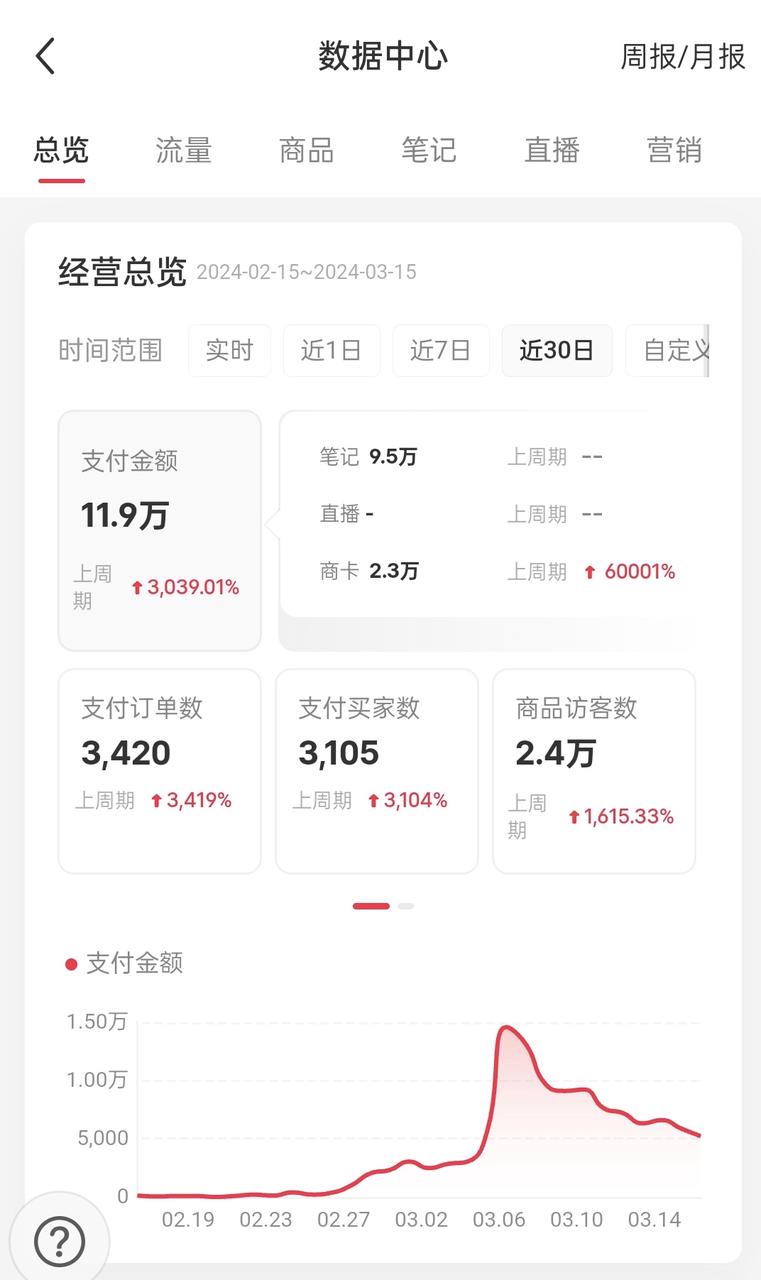 上班族做出10天净利润10万的小红书店铺，我的心得思考​