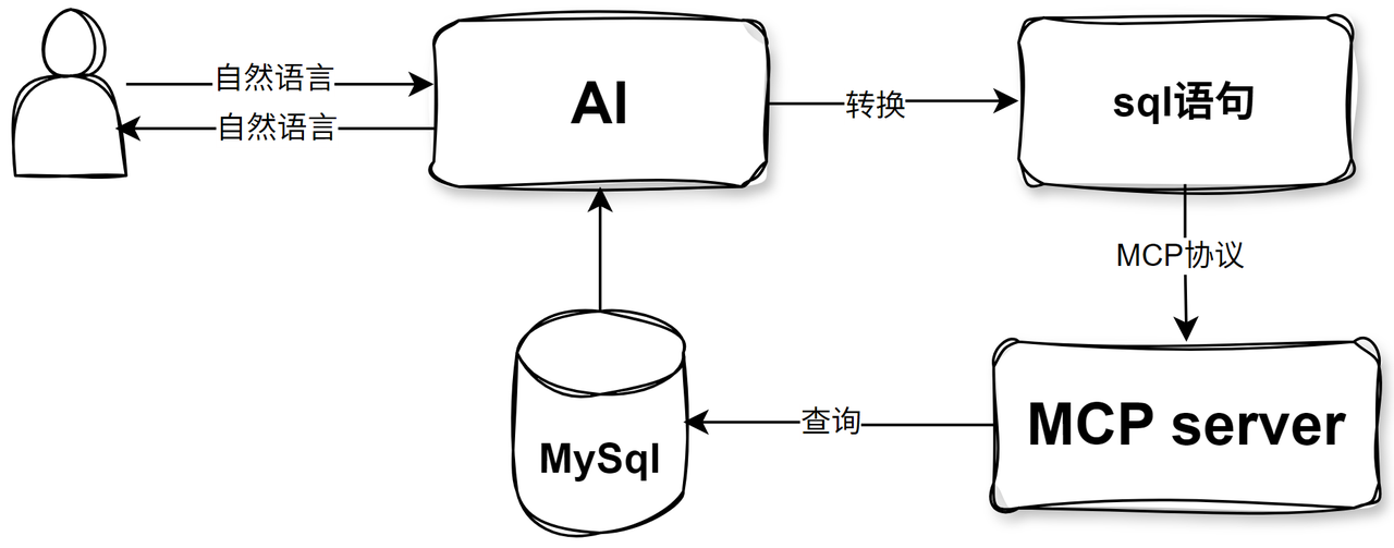 Dify+MCP 组合拳：彻底根治 Excel 上传知识库回答数据不准的难题！​
