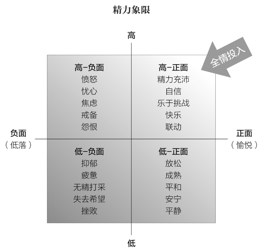 废柴自救指南——如何摆脱低精力，启动开挂人生​
