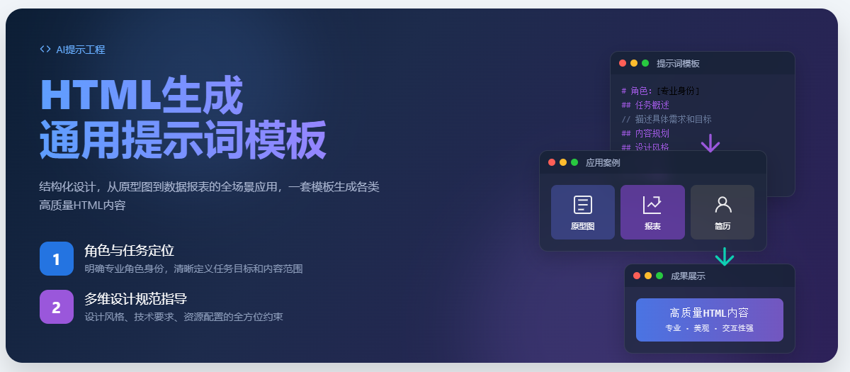AI做HTML的终极方案，一套提示词模板搞定7大领域应用：PPT、简历、高保真原型图、知识卡片、动态交互组件等​