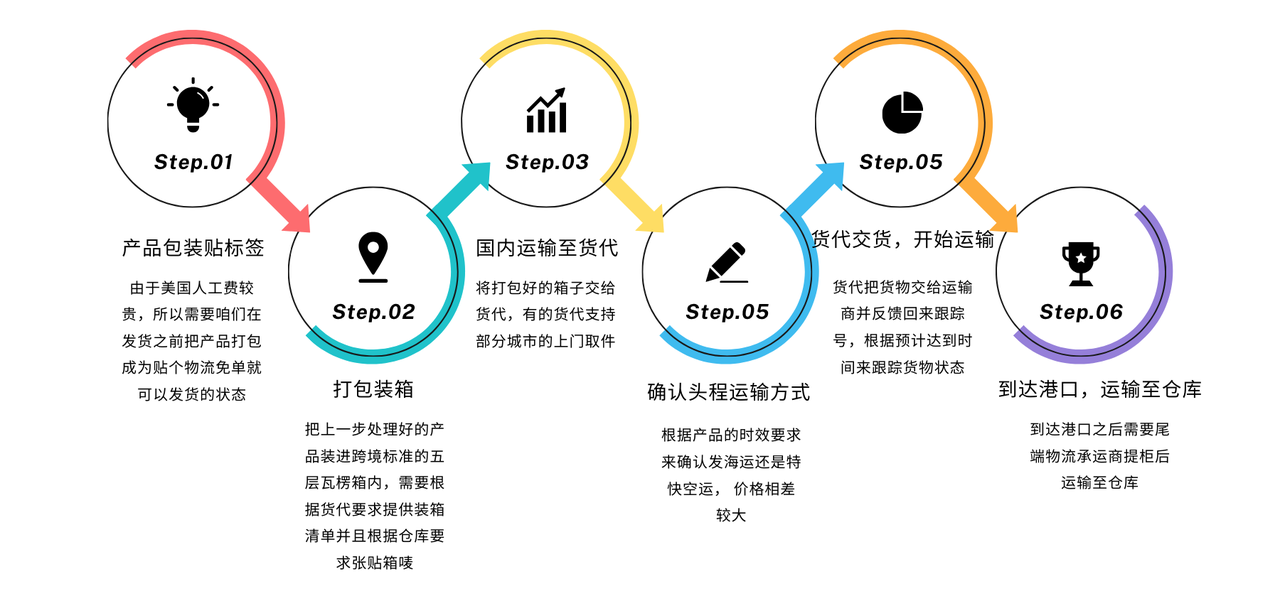 半托管海外备货之头程避坑​