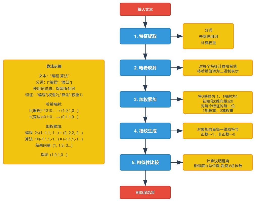 RAG去重小助手SimHash算法：轻松解决文本相似度检测与查重难题​